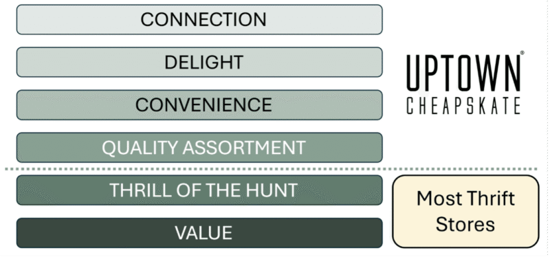 Uptown Cheapskate value layers comparison